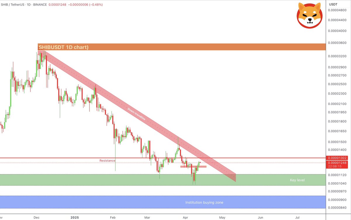 Yovelcrypto's tweet photo. SHIB COIN BOUNCED PERFECTLY AFTER REACHING OUR KEY LEVEL!

Multiple Breakouts & Retests — The Dog Is Back on Track!

BREAKING:
SHIBA INU just pulled off a slick bounce off our marked Key Level like a pro gymnast landing a flip — clean, confident, and meme-worthy!
After weeks of chilling in the Institution Buying Zone, SHIB barked back with style, broke through resistance like it owed it money, and now… the retest game is STRONG.

Chart Talk:
•Downtrend? SHIB said, “I’m done.”
•Resistance? SHIB said, “Hold my leash.”
•Next stop? Watch for the sky zone — moon might need a reservation.

This ain’t just TA, this is a chart comeback story starring your favorite meme doggo. If this bounce holds, the bulls might just start howling again.

Stay ahead of the barks — join our Telegram fam for the next tail-wagging move!
👉 Link in bio

#SHIB #ShibaInu #Altseason #BreakoutAlert #CryptoTA #MemeCoinMagic #ShibArmy #BuyTheDip