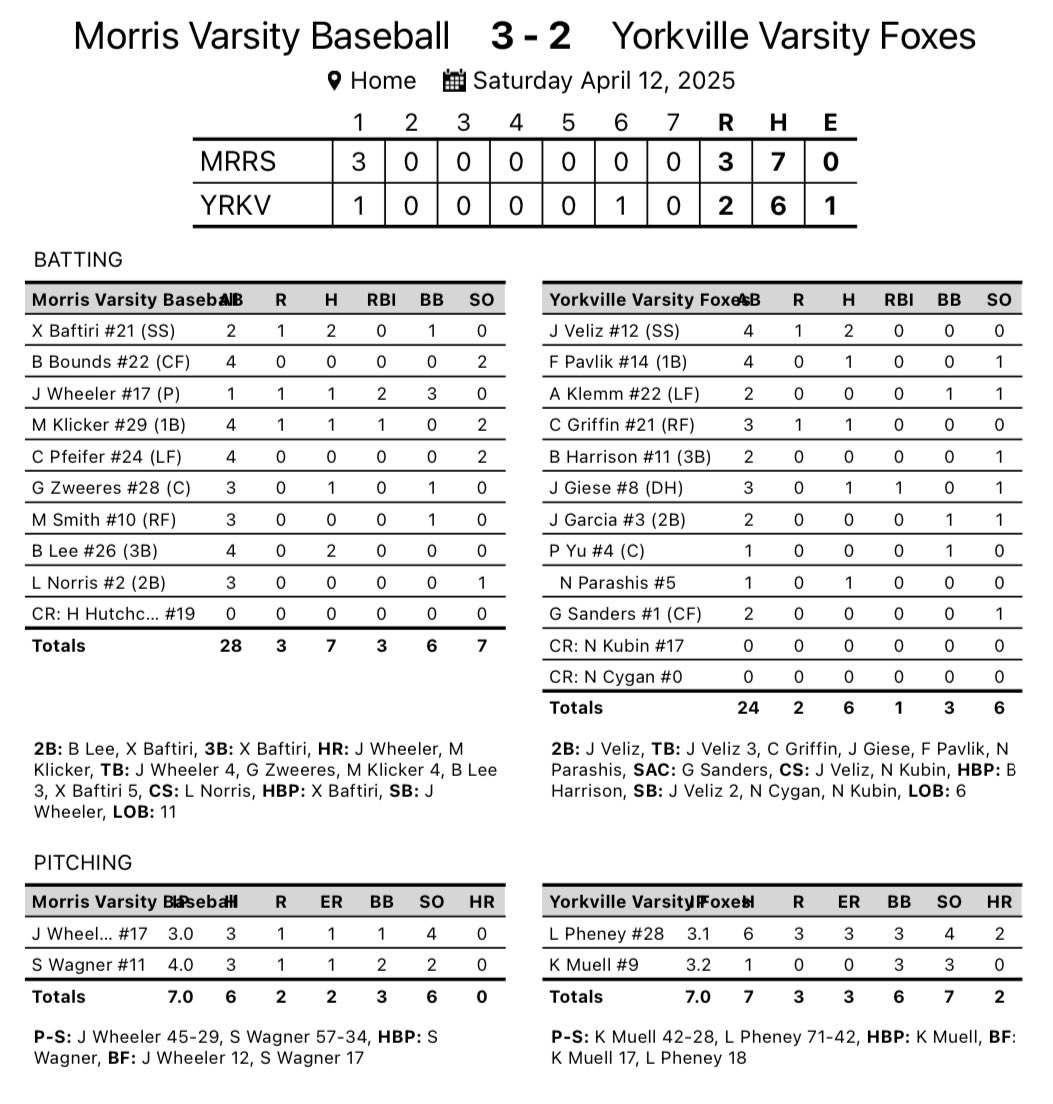 Yorkville High School Baseball (@foxesbaseball) on Twitter photo The Foxes (3-6) last inning effort falls short, dropping their game to Morris. We are close, just need to get over the hump!
<a href="/KamBball29/">Kamden Muell</a>: 3.2IP, 1H, 3K
<a href="/_jailenveliz26/">Jailen Veliz</a>: 2-4, R, 2B, 2SB
<a href="/YHSAthletics115/">Yorkville Foxes</a> | <a href="/jwelge96/">Joshua Welge</a> | <a href="/ByPaulJohnson/">Paul Johnson</a> | <a href="/PrepBaseballIL/">Prep Baseball Illinois</a> The Foxes (3-6) last inning effort falls short, dropping their game to Morris. We are close, just need to get over the hump!
<a href="/KamBball29/">Kamden Muell</a>: 3.2IP, 1H, 3K
<a href="/_jailenveliz26/">Jailen Veliz</a>: 2-4, R, 2B, 2SB
<a href="/YHSAthletics115/">Yorkville Foxes</a> | <a href="/jwelge96/">Joshua Welge</a> | <a href="/ByPaulJohnson/">Paul Johnson</a> | <a href="/PrepBaseballIL/">Prep Baseball Illinois</a>