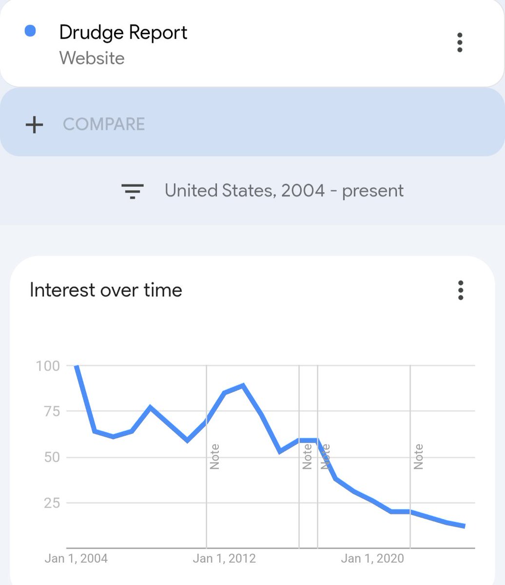 ChimpMega's tweet image. Look's like we can add the Drudge Report to the list of things Trump's destroyed. Look at that drop off since Drudge backed Trump's impeachment.