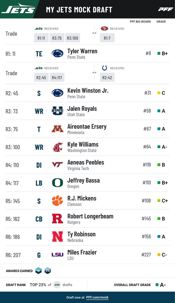 Gang_GreenRep's tweet photo. Sue me for dreaming, but two trade downs…&amp; I think I got us a haul!

Solved a ton of issues for the team and added depth in other areas 

Thoughts �� https://t.co/WBh2pC8zJc