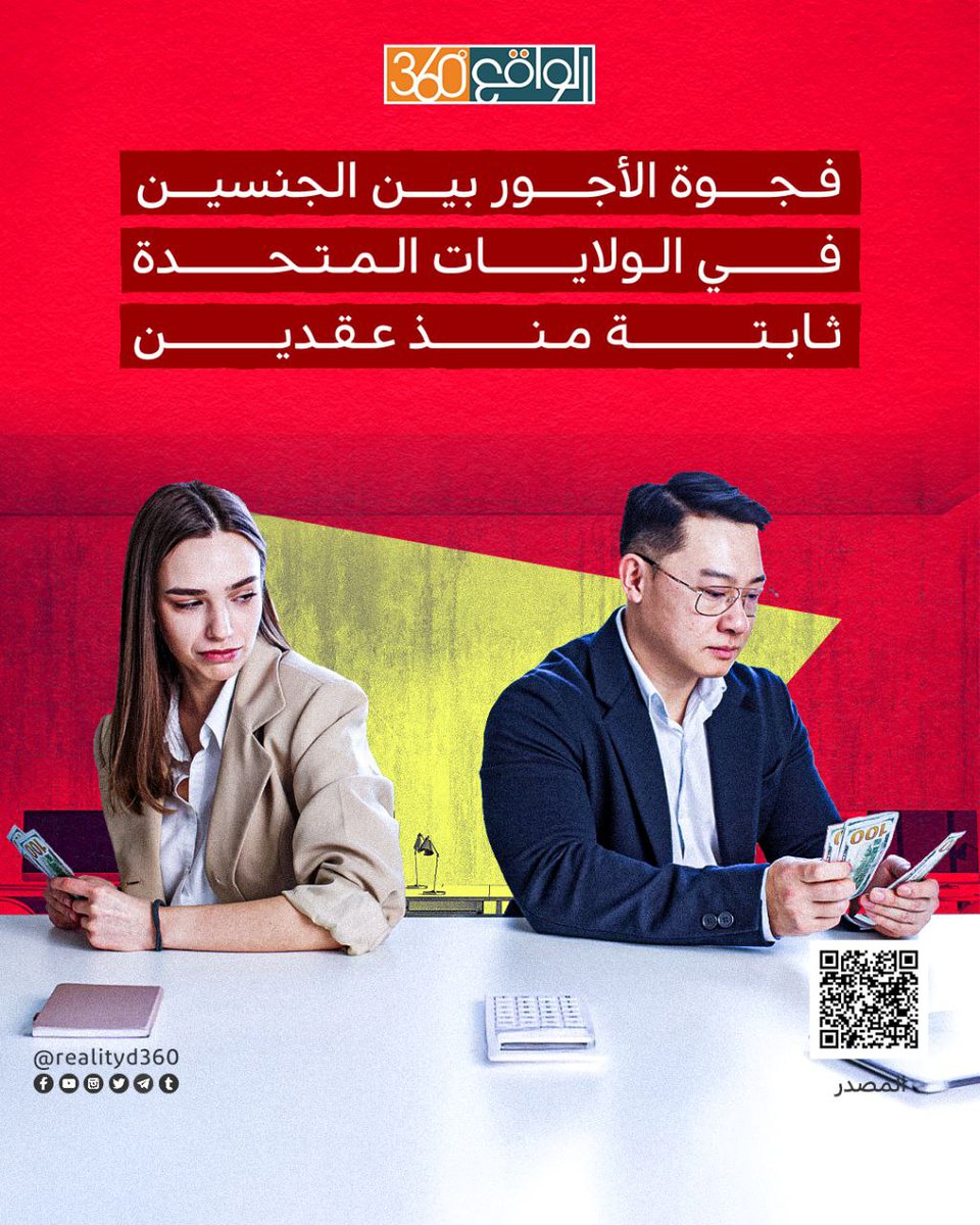 reality360d's tweet photo. 📊أظهرت دراسة جديدة أجراها مركز بيو للأبحاث أن فجوة الأجور بين الرجال والنساء في الولايات المتحدة بقيت ثابتة نسبيًا خلال العقدين الماضيين على الرغم من حدوث الموجات النسوية والقرارات التي اقحمت المرأة في سوق العمل.

للمزيد
https://t.co/EqH89SSwve

#Real_femi
#Real_diff
#الواقع_360 https://t.co/laHcgxsgh2