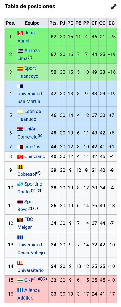 En 2014 el TAS le daba la razón a Alianza Atlético de Sullana por su descenso en 2011.
Si no bajaba Sullana, ¿quien se iba a segunda?
Cuando te digan que cierto equipo en el Perú nunca bajó, recuerda que siempre fue a punta de rodilleras.