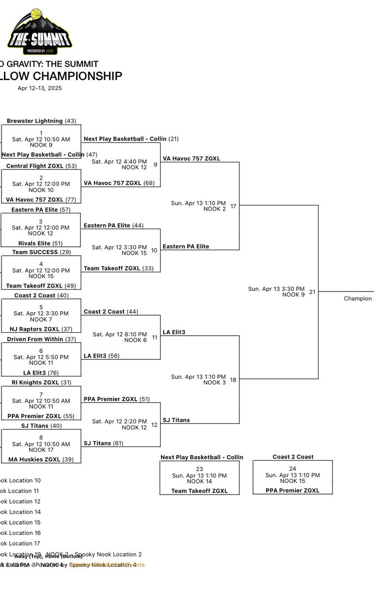 15U DeMarco defeated Driven from Within 76-37 and Coast 2 Coast 56-44 to move onto the semifinals ⁦<a href="/ZeroGravityBB/">Zero Gravity Basketball</a>⁩ The Summit. Next up, a matchup vs SJ Titans at 1:10pm on Court 3 #LAE🏀