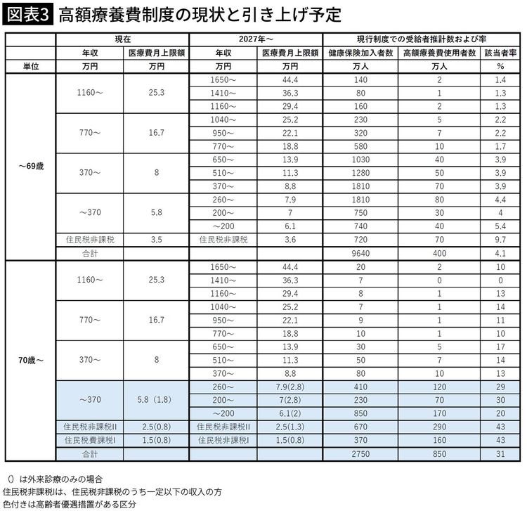 premiumrarara's tweet photo. 高額療養費制度など数々の社会保障制度をみるに、行政は「高齢者•非課税世帯•生活保護世帯•外国人の命の価値は、現役世帯より重い」と明言しています。これが日本国の方針です。

子供や若者の優先どころか、平等ですらありません。せめて、平等になることを願っています。 https://t.co/tVnFJ0vSA7