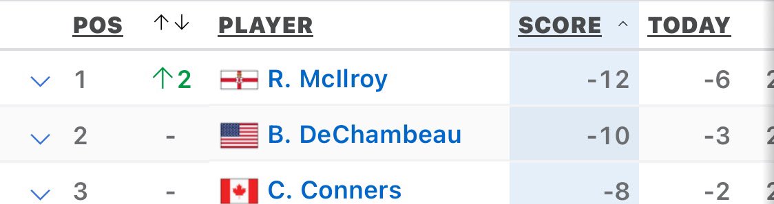 The only 3 with a chance #masters