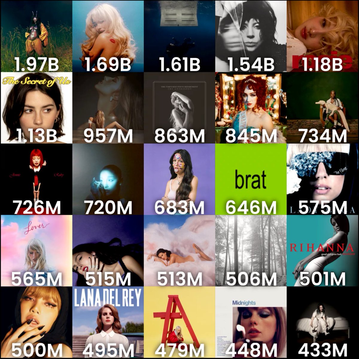 aidan7501's tweet photo. Most streamed female albums on Spotify in 2025 so far https://t.co/GaOn8KljQd