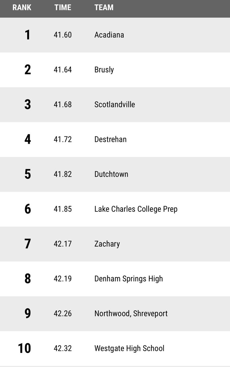 TheWreckinRams's tweet photo. #fastestinthestate #letsgo #ramcountry #trackandfield #theydontjustplayfootball #BeElite https://t.co/9tthZQnUZT
