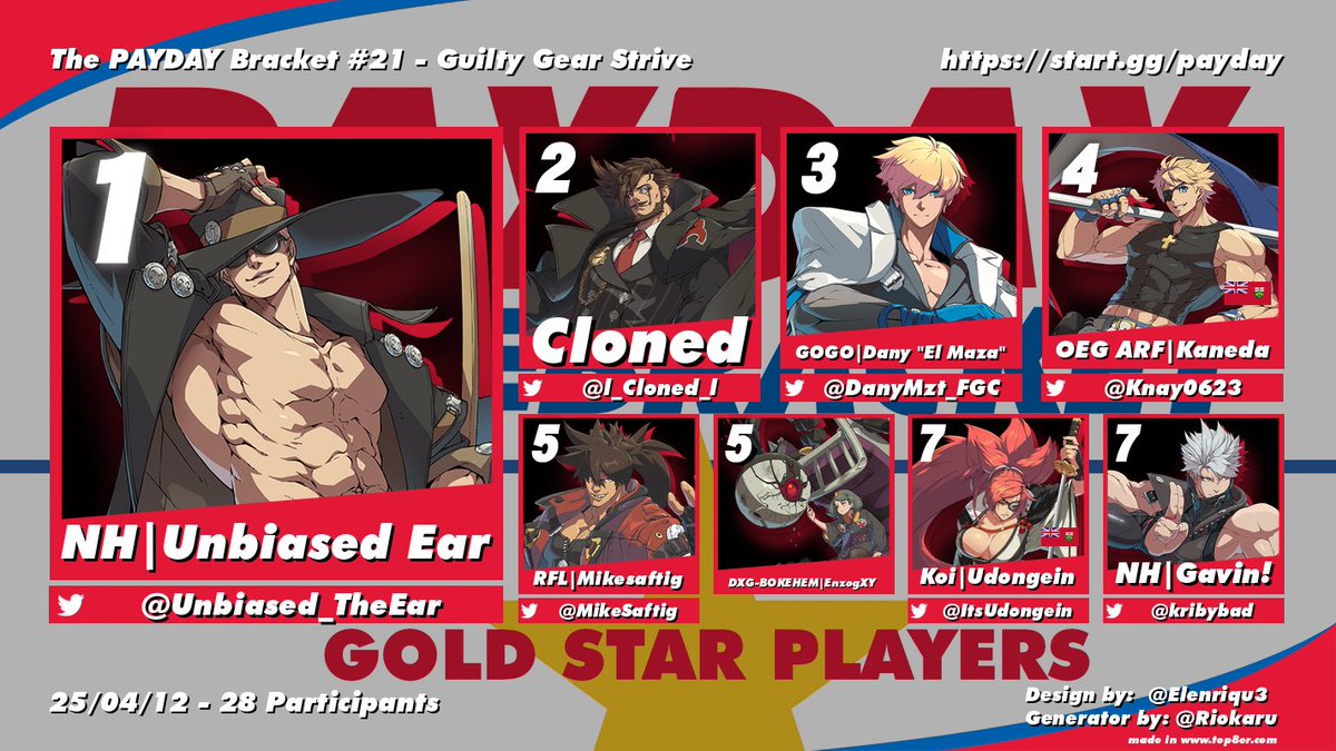 GIBBY ๐ Combo Breaker 2025 (@fg_gibby) on Twitter photo ANOTHER EXCITING TOP 8 Our first bracket hosted that's a part of <a href="/ICARUSELO/">ICARUS ELO</a>, so all these games got some good Elo for playing tonight
So shout out gamers
๐ฅ<a href="/Unbiased_Ear/">Unbiased Ear</a>
๐ฅ<a href="/l_Cloned_l/">Cloned @CB25</a>
๐ฅ<a href="/DanyMzt_FGC/">Dany El Maza ๐EVO JAPAN ๐ฏ๐ต</a>
๐
<a href="/Knay0623/">Kaneda</a>
๐
<a href="/MikeSaftig/">MikeSaftig</a>
๐
DXG-BOKEHEM | EnzogXY
๐
<a href="/ItsUdongein/">Udongein</a>
๐
<a href="/kribybad/">ยฟGavin!โก๏ธ0-2@CEO25</a> ANOTHER EXCITING TOP 8 Our first bracket hosted that's a part of <a href="/ICARUSELO/">ICARUS ELO</a>, so all these games got some good Elo for playing tonight
So shout out gamers
๐ฅ<a href="/Unbiased_Ear/">Unbiased Ear</a>
๐ฅ<a href="/l_Cloned_l/">Cloned @CB25</a>
๐ฅ<a href="/DanyMzt_FGC/">Dany El Maza ๐EVO JAPAN ๐ฏ๐ต</a>
๐
<a href="/Knay0623/">Kaneda</a>
๐
<a href="/MikeSaftig/">MikeSaftig</a>
๐
DXG-BOKEHEM | EnzogXY
๐
<a href="/ItsUdongein/">Udongein</a>
๐
<a href="/kribybad/">ยฟGavin!โก๏ธ0-2@CEO25</a>