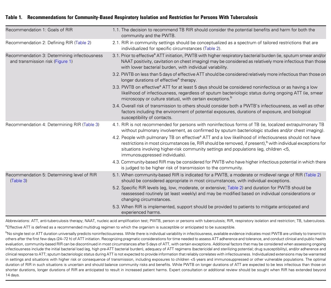 New TB isolation guidelines are out. It looks like we are isolating people for way too long and causing longer hospital stay, overall cost and more stigma and depression for patients. Time to change this. 
#TB #tuberculosis #TBisolation #airborne #respiratory #InfectiousDiseases