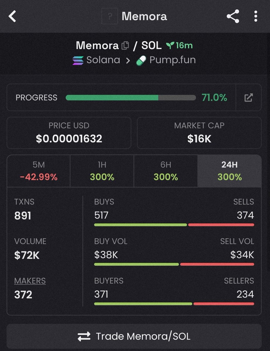 AltcoinApe__'s tweet photo. $MEMORA is Up 5.1x 🚀 

💹 From $16k >> $83k🔥

#memecoin #Solana  #Trump https://t.co/CAAGyFAqRI