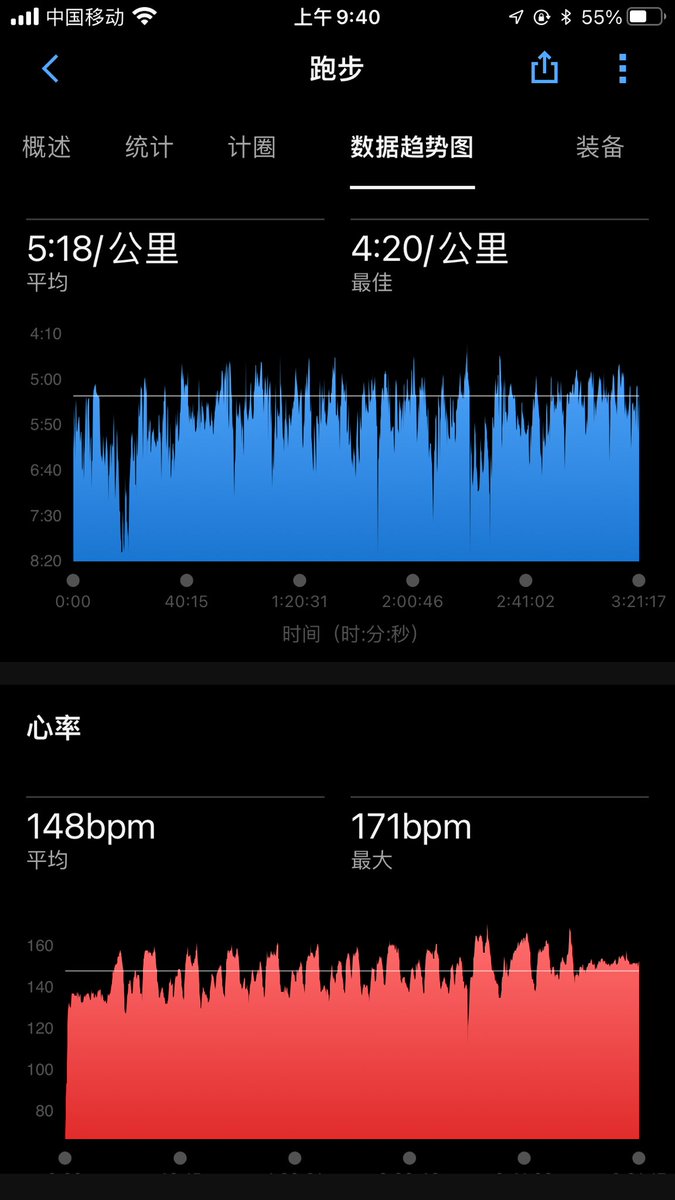 20250413
翻看以前的记录
10 21 30 35 42 50
所有的训练+比赛后面都是掉速
这就是一个非常奇怪的现象
不管什么样距离或计划
都是以掉速方式结束
就养成了自然而然的习惯
到比赛自然就顶不上去
这也是目前自己最弱的点