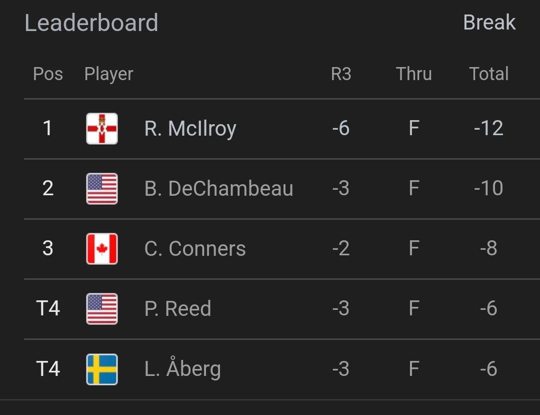 NicholasDixon37's tweet photo. Yes I love Bryson DeChambeau, yes Rory is a crybaby, but yes I am rooting for him to complete the grand slam. Please God just allow him to finally win so he can stop the choke streak. #choker https://t.co/4EgNw2pC2h