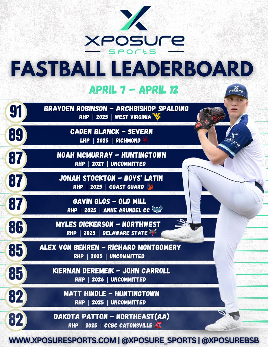 Xposure Sports Baseball (@xposurebsb) on Twitter photo π₯ π
πππππππ πππππππππππ π₯
π Check out the Top Fastball Velo's we saw on the road last week: April 7th - April 12th
πΌππ
ππππ
ππππ π³πππ: ‡οΈ
tinyurl.com/sh9pm67f
<a href="/Xposure_Sports/">Xposure Sports</a> | <a href="/kcbamaboy13/">Kyle Campbell</a> | <a href="/DylanYoung_7/">Dylan Young</a>
βΎοΈ <a href="/brayrobinson06/">Brayden Robinson</a> <a href="/c_blanck8/">Caden Blanck</a> π₯ π
πππππππ πππππππππππ π₯
π Check out the Top Fastball Velo's we saw on the road last week: April 7th - April 12th
πΌππ
ππππ
ππππ π³πππ: ‡οΈ
tinyurl.com/sh9pm67f
<a href="/Xposure_Sports/">Xposure Sports</a> | <a href="/kcbamaboy13/">Kyle Campbell</a> | <a href="/DylanYoung_7/">Dylan Young</a>
βΎοΈ <a href="/brayrobinson06/">Brayden Robinson</a> <a href="/c_blanck8/">Caden Blanck</a>