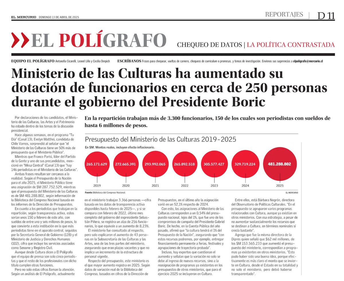 🚨Huele a "ñoquis" u operadores políticos.
Ministerio de las <a href="/culturas_cl/">Ministerio de las Culturas</a> ha aumentado su dotación de funcionarios en cerca de 250 personas durante el gobierno de @gabrielboric.
En la repartición trabajan más de 3.300 funcionarios, 150 de los cuales son periodistas con sueldos de