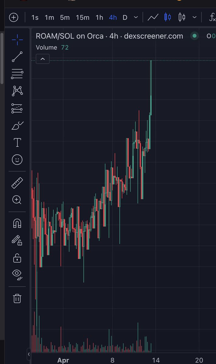 曾经质疑，如今坚信。

$ROAM 正在被市场重新定价，强劲买盘正在涌入。

我们不是跟风者，而是早期信仰者。全力以赴，冲击历史高点！
@weRoamxyz