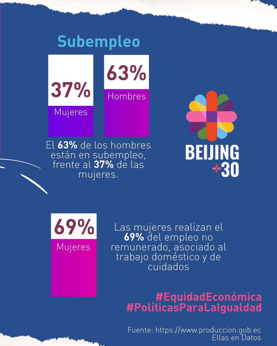 Ser mujer no debería ser sinónimo de menos oportunidades, contratos inestables y cero derechos! 😢
 
Pero en el mundo laboral, lo es, la precarización tiene género, ¿hasta cuándo la justicia sigue haciéndose la ciega? ⚖😢

#UnidasPorNuestrosDerechos #powerwomen #mujeres