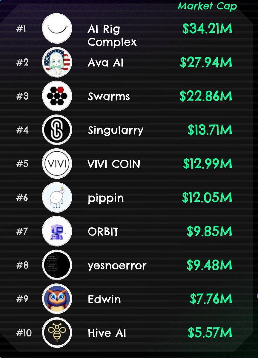 thien_ix's tweet photo. 🟢 Out-standing AI Agents on Solana under 50M marketcap 🚀

$ARC @arcdotfun
$AVA @AVA_holo
$SWARMS @swarms_corp
$SINGULARRY @singularryai
$VIVI @lh_vivi_
$PIPPIN @pippinlovesyou
$GRIFT @orbitcryptoai
$YNE @yesnoerror
$EDWIN @buildwithedwin
$BUZZ @askthehive_ai https://t.co/yyFq3eXDdg