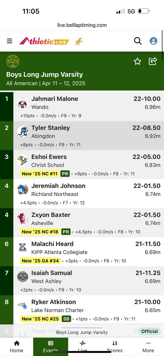 Richland Northeast XC/Track and Field (@cavalierxctf) on Twitter photo Huge congratulations to Jeremiah Johnson for placing 4th in the long jump at <a href="/AATrackClassic/">All American Track Classic</a> Huge congratulations to Jeremiah Johnson for placing 4th in the long jump at <a href="/AATrackClassic/">All American Track Classic</a>