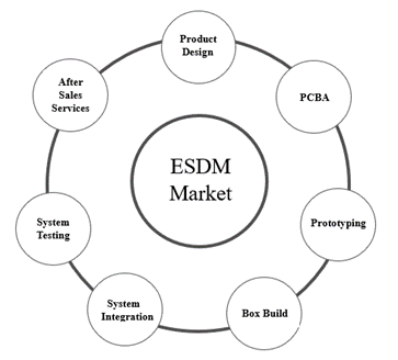ManojSh52935210's tweet photo. 📌 Electronics System Design & Manufacturing (ESDM) industry
India's Electronics Boom is Just Getting Started!
Here's why the ESDM sector is the next big opportunity for investors & builders (A thread)👇👇👇
#ESDM #IndiaElectronics #MakeInIndia https://t.co/64JNibXqPk