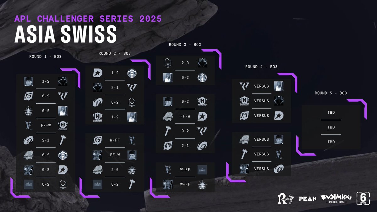 Challenger Series 2025 - Asia Group Stage Day 4

Final Day of Group Stage!
Nocap / StarbucksWorker is already waiting for challengers in the playoffs.
We're going to play 2 rounds, and finish all the matches today.

⏰Schedule(SGT)
16:00 | Round 4
19:00 | Round 5