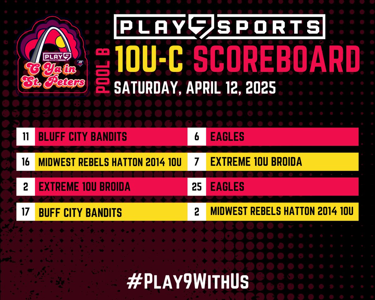 C'Ya in St. Peters Tournament is off to a great start! Check out the 10U pool play scoreboards as we move into bracket play!🎉🥎 #Play9WithUs
