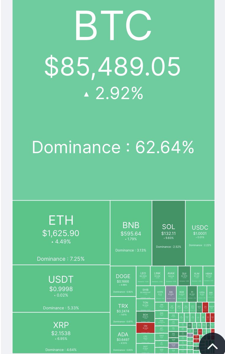 Cryptotradguide's tweet photo. Crypto Heatmap:
BTC $85.4K | ETH $1.6K | SOL +9.8%
Market green hai — sentiment bullish!
Risk manage karo, profit enjoy karo!
#CryptoUpdate #Heatmap #BTC #SOL #CryptoTradingGuide https://t.co/7pg8dbVgme