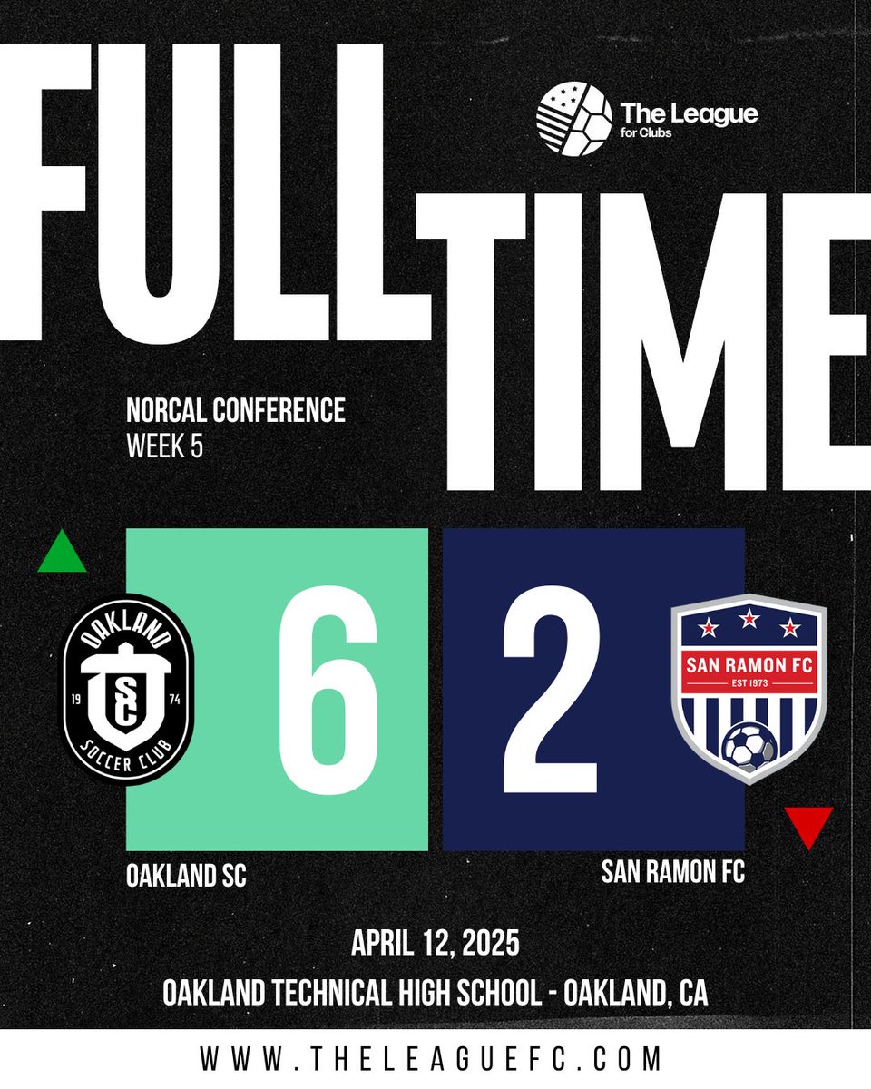 The League For Clubs (@theleague_fc) on Twitter photo Second straight win for <a href="/Oakland_SC/">Oakland Soccer Club</a> with 11 goals in their last two matches.
First defeat of the year for <a href="/SanRamonFC/">San Ramon FC ⚽️</a>.
Next up
San Ramon FC - vs. Yuba FC (4/26)
Oakland SC - at CF San Rafael (4/19) Second straight win for <a href="/Oakland_SC/">Oakland Soccer Club</a> with 11 goals in their last two matches.
First defeat of the year for <a href="/SanRamonFC/">San Ramon FC ⚽️</a>.
Next up
San Ramon FC - vs. Yuba FC (4/26)
Oakland SC - at CF San Rafael (4/19)