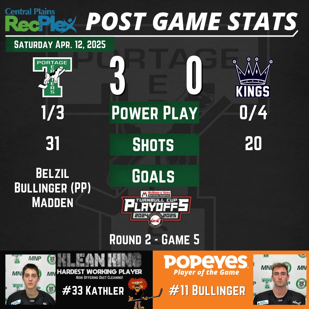PortageTerriers's tweet photo. The Terriers staved off elimination, beating the Dauphin Kings 3-0 on home ice. Mitchell Kathler picked up his first shutout of the playoffs! Here are the #Centralplainsrecplex post game stats. #KleanKing #Popeyes #MJHLTerriers

FULL STORY &amp; PHOTO GALLERY: https://t.co/kgsOJaoyNK https://t.co/u5jZn30oUU