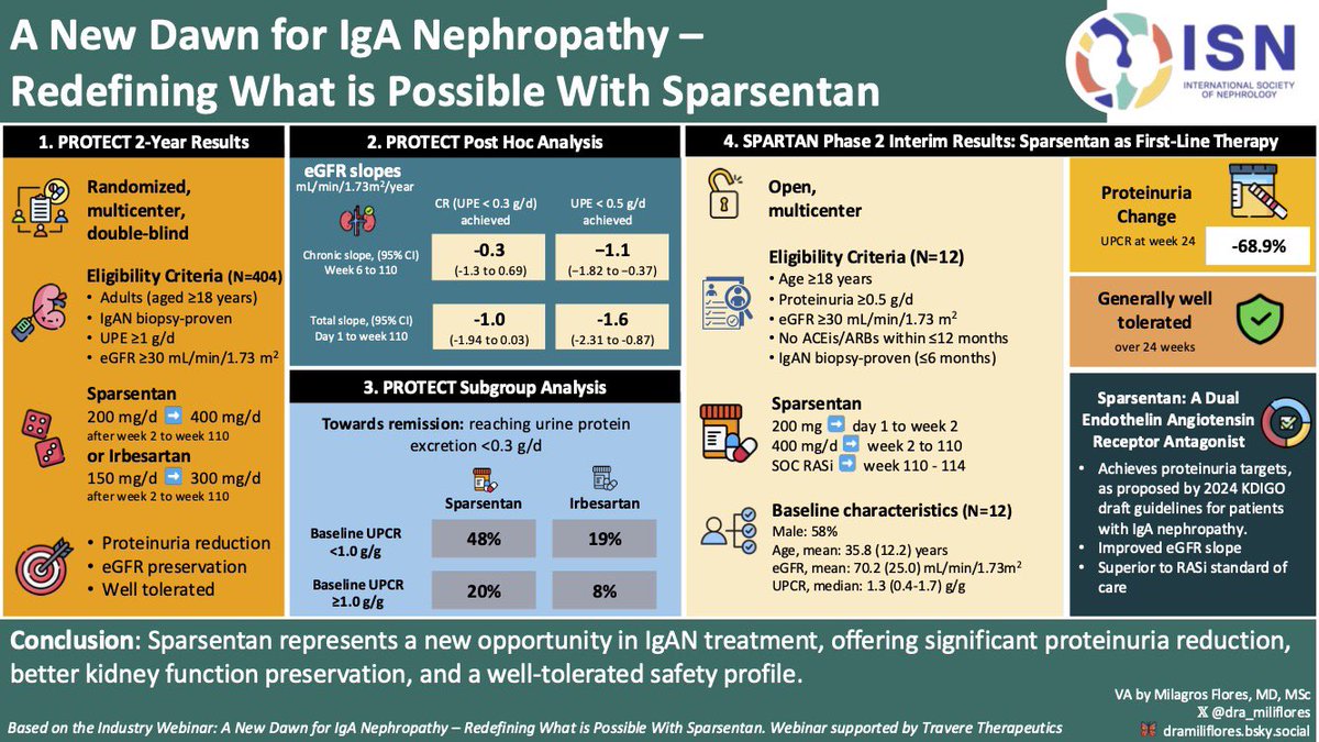 JasmineNephro's tweet photo. 🫘✅Sparsentan in IgA Nephropathy

Dual Endothelin Angiotension Receptor antagonist

🔥🔥PROTECT trial

@ISNkidneycare https://t.co/E5A73qXGpj