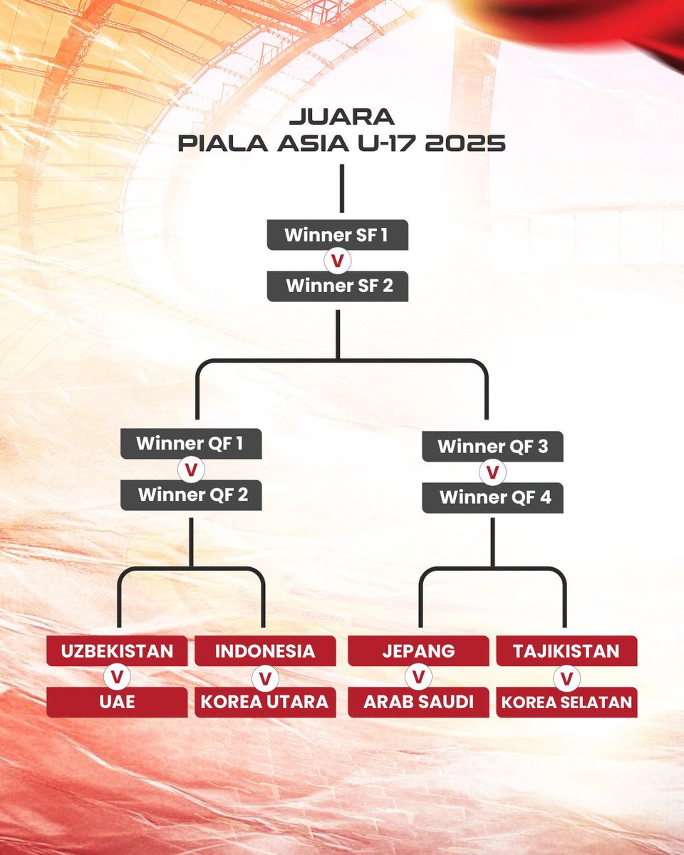 8 tim sudah memastikan tempat di Babak 8 Besar Piala Asia U-17 2025. Timnas Indonesia U-17 menjadi satu-satunya wakil Asia Tenggara yang berhasil melaju ke Babak 8 Besar.

Tidak ada lawan yang mudah dan tantangan di Babak 8 Besar akan semakin tinggi. 5 dari 8 tim yang melaju ke