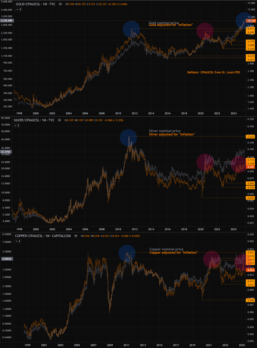 GoldGrumpGranpa's tweet photo. Silver and copper prices, adjusted for inflation, remain below their 2020 highs. Only gold has broken through both those levels and its 2011 record. 😌
I also added the official Fed series comparing precious metals to white bread, ground beef, and eggs. https://t.co/sAYqfKPMRA