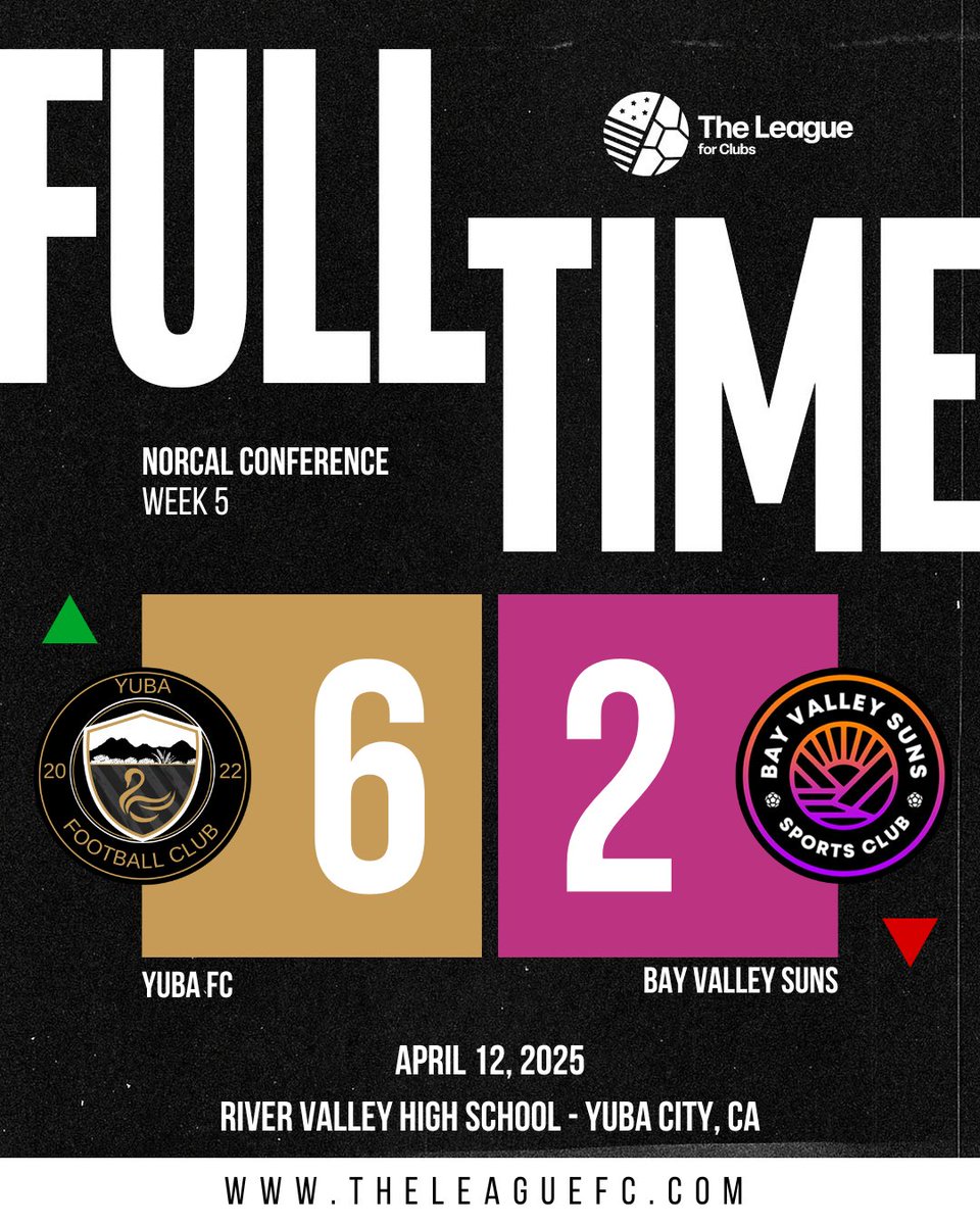 A home win for <a href="/Yuba_FC/">YubaFootballClub</a> moves them up the table. Meanwhile, Bay Valley Suns will head to an extended break still in search of their first win.

Next up
Yuba FC - at San Ramon FC (4/26)
Bay Valley Suns - at Fuego U23 (5/4)