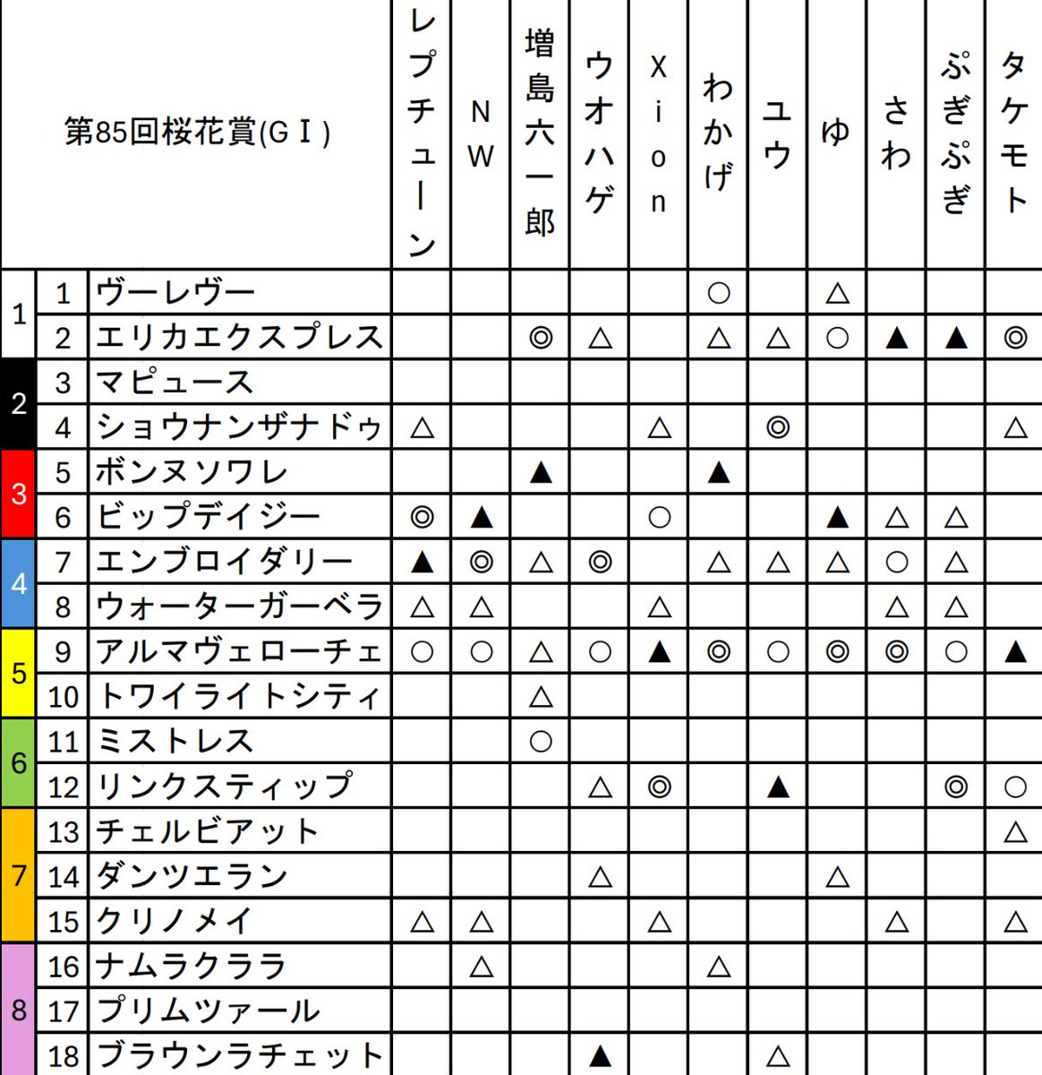 pixie_chuo's tweet image. 本日は牝馬クラシック1冠目、桜花賞(GⅠ)が行われます！
今回より新入生の皆さんも予想に加わっておりますので、ぜひ参考にしてみてください！
#桜花賞