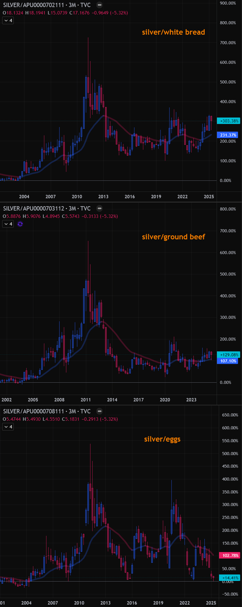 GoldGrumpGranpa's tweet photo. Silver and copper prices, adjusted for inflation, remain below their 2020 highs. Only gold has broken through both those levels and its 2011 record. 😌
I also added the official Fed series comparing precious metals to white bread, ground beef, and eggs. https://t.co/sAYqfKPMRA