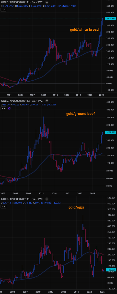 GoldGrumpGranpa's tweet photo. Silver and copper prices, adjusted for inflation, remain below their 2020 highs. Only gold has broken through both those levels and its 2011 record. 😌
I also added the official Fed series comparing precious metals to white bread, ground beef, and eggs. https://t.co/sAYqfKPMRA