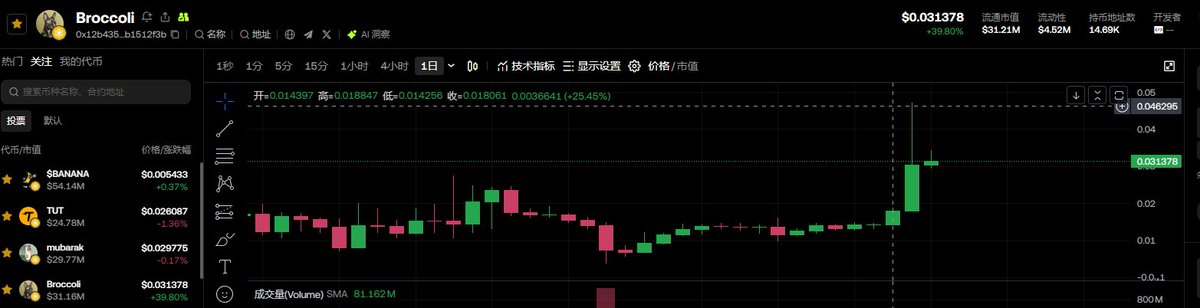 #broccolif3b 再次触发50%拉升，回摸45m市值。
试盘已经展示了拉升毫无压力，真正的突破即将来临！

<a href="/BNBCHAIN/">BNB Chain</a> 的1亿cex上市流动性奖励预期
binance coinbase 未来上市预期
顶级DAPP构造结束、即将发布预期
。。。
阅读官推🔽 伟大即将来临
<a href="/FirstBroccoli/">$Broccoli</a> #BROCCOLI