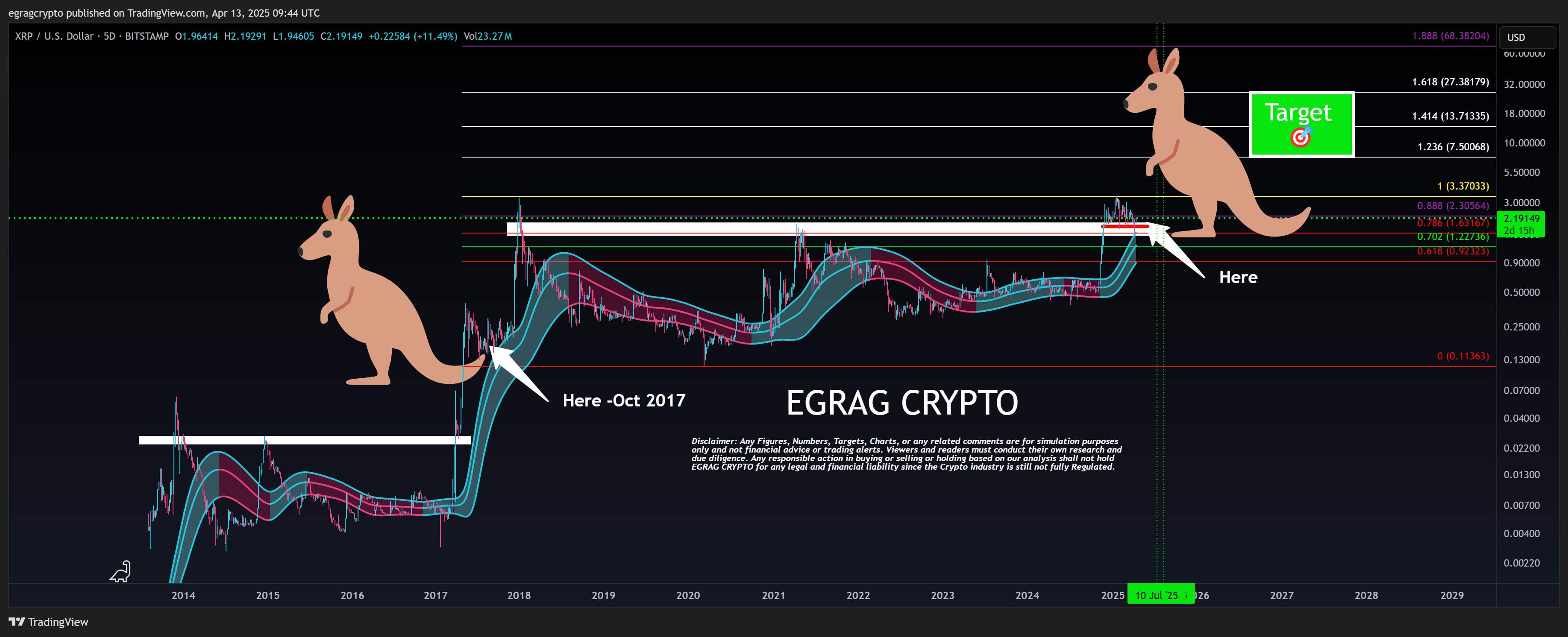 XRP 5D Chart EGRAG Crypto
