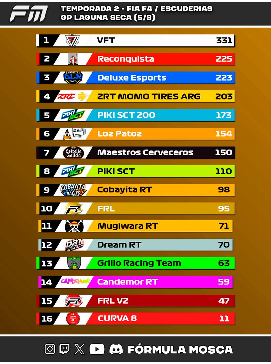 Fórmula Mosca (@formulamosca) on Twitter photo #FMT10 I🟡RESULTADOS GP LAGUNA SECA F4 🇺🇸
El desierto nos dejó una jornada con muchos trompos, buenas batallas y mucha grava en pista.
👥Álvaro dominó pero <a href="/Megalodon685/">Megalodon685_</a> le persigue de cerca.
🥵La zona media-baja se aprieta con algunas buenas actuaciones. #FMT10 I🟡RESULTADOS GP LAGUNA SECA F4 🇺🇸
El desierto nos dejó una jornada con muchos trompos, buenas batallas y mucha grava en pista.
👥Álvaro dominó pero <a href="/Megalodon685/">Megalodon685_</a> le persigue de cerca.
🥵La zona media-baja se aprieta con algunas buenas actuaciones.