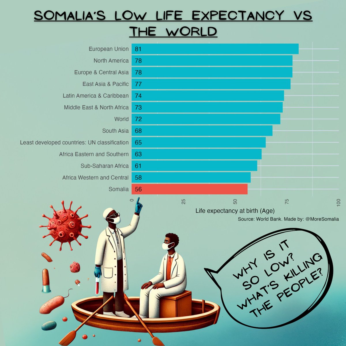 MoreSomalia's tweet photo. Somalia has one of the shortest life spans globally — infectious diseases play a huge role.

5 months ago, we started digging into why. We spoke to 11 experts, rethought everything, and just shared what we learned.

#Somalia #InfectiousDiseases #MoreSomalia https://t.co/eSSnVIDc8r