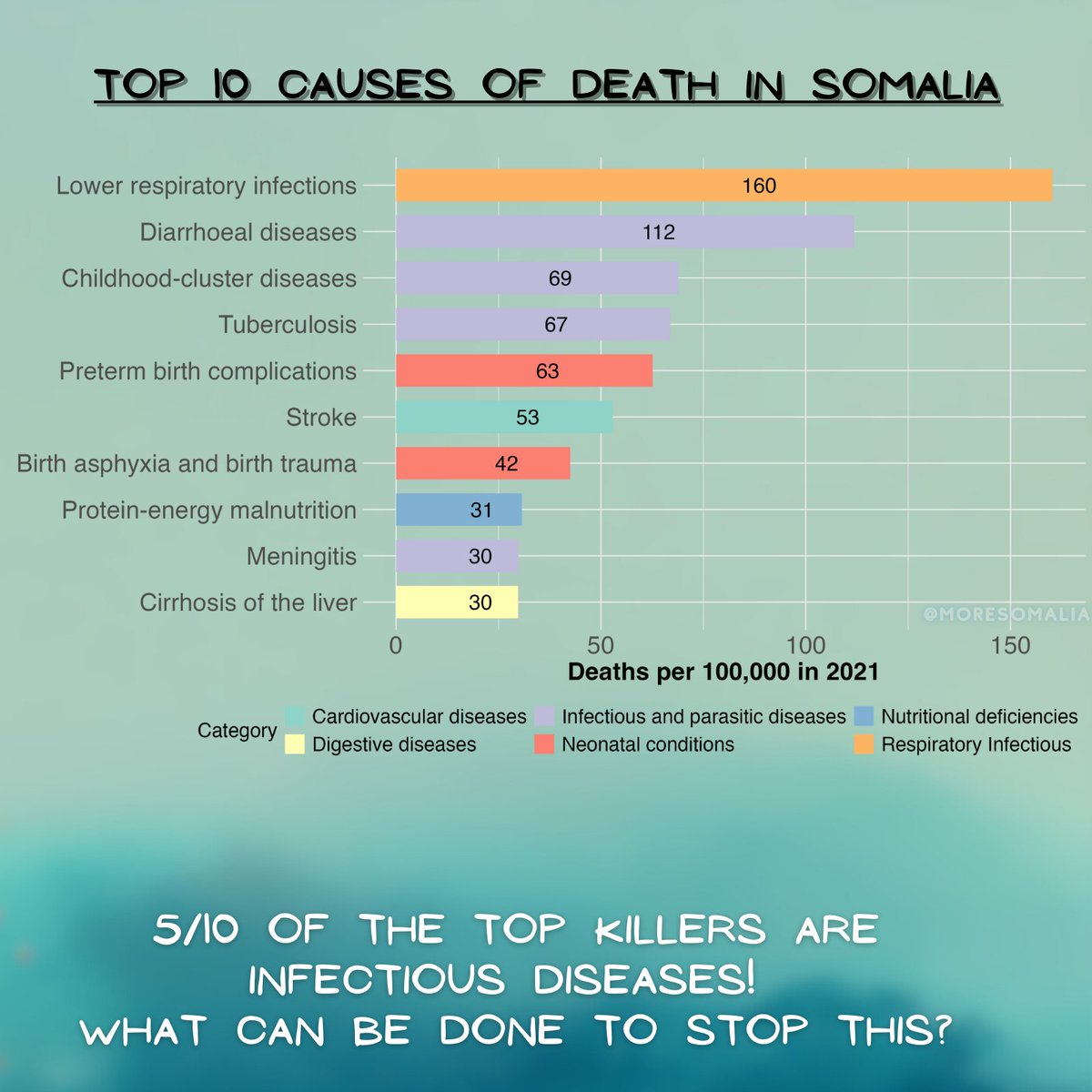 MoreSomalia's tweet photo. Somalia has one of the shortest life spans globally — infectious diseases play a huge role.

5 months ago, we started digging into why. We spoke to 11 experts, rethought everything, and just shared what we learned.

#Somalia #InfectiousDiseases #MoreSomalia https://t.co/eSSnVIDc8r