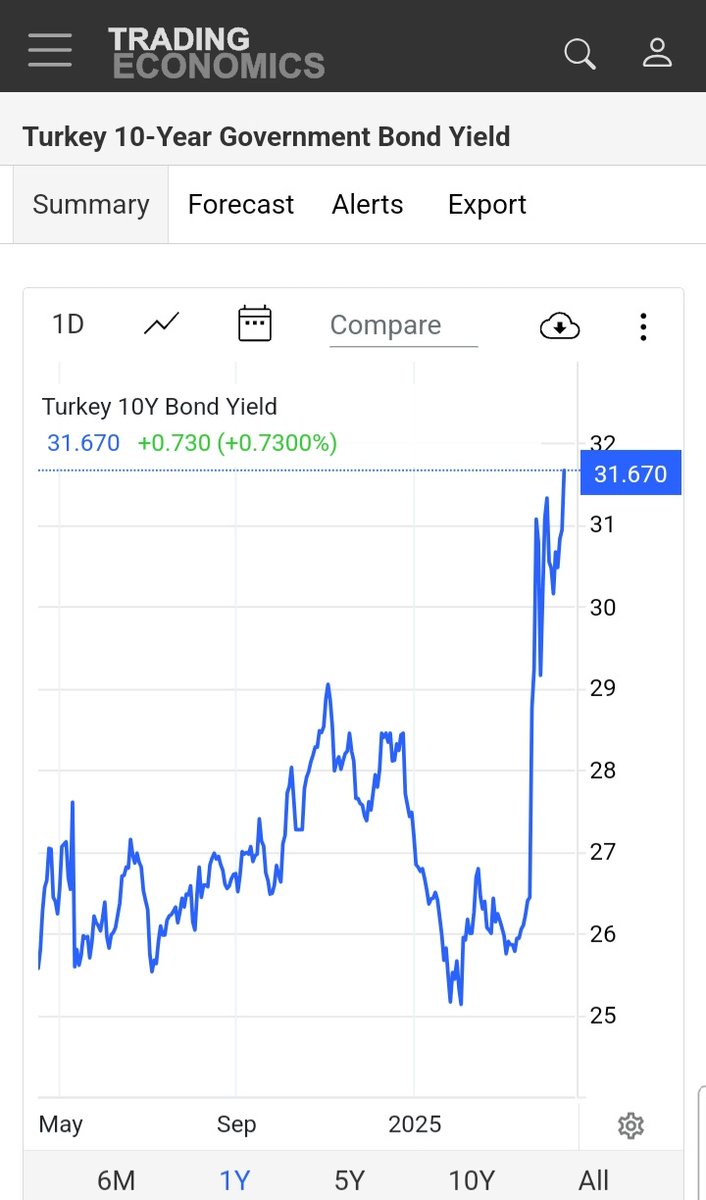 gduval_perso's tweet photo. Erdogan's coup is plunging the Turkish economy into the abyss
😢😡😢😡😢😡 https://t.co/a2qqUi4zke