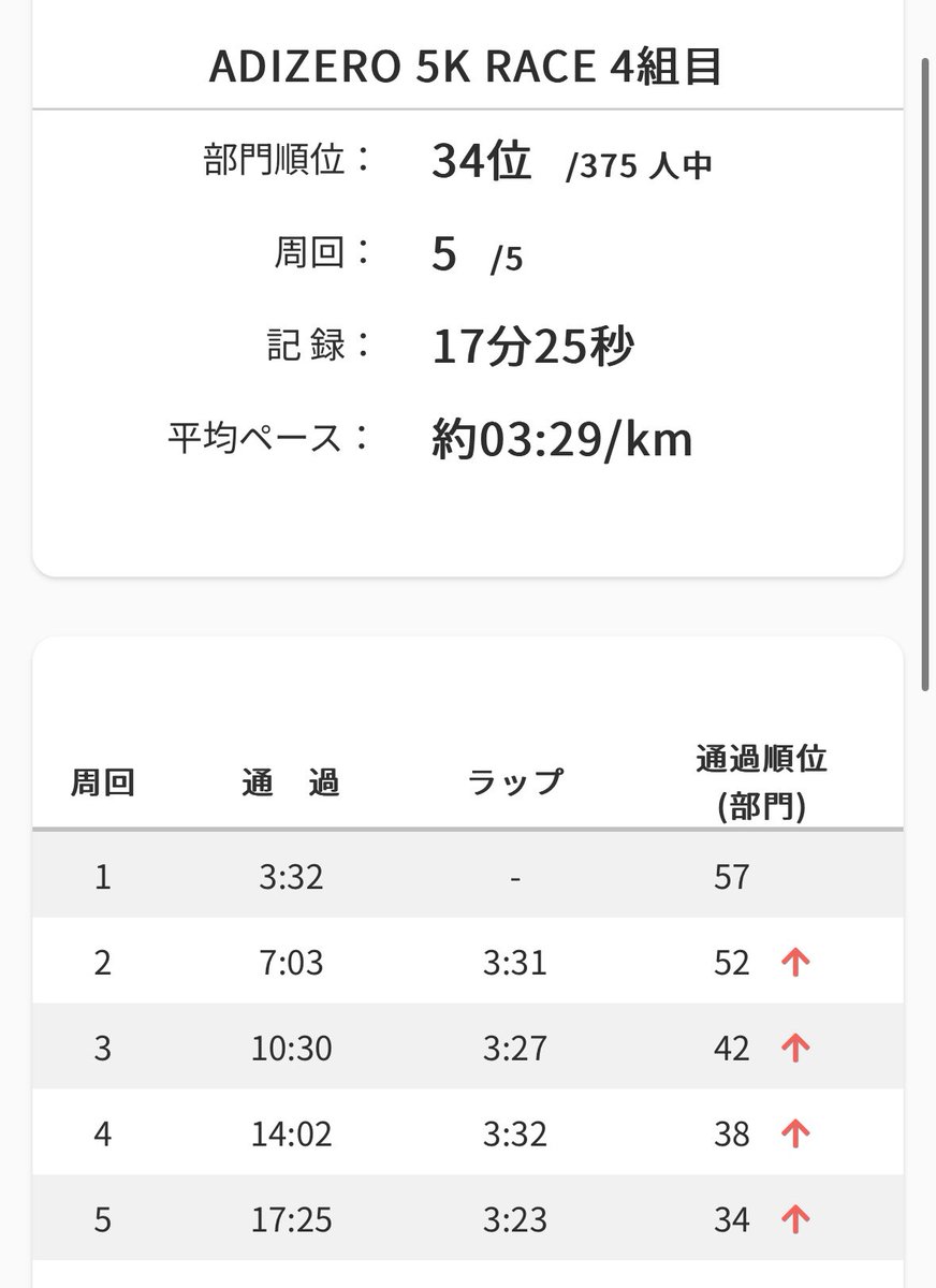 _kzkiyo's tweet photo. ADIDAS TOKYO CITY RUN 2025
出走してきました🏃

5km 17’25 PB🎉

雨風強かったですが、気温はちょうど良かった気がします。ありがたいことにアディオスプロ4がレンタルできました！アッパーのフィット感と反発とクッションとどれも素晴らしかった。ヴェイパー4とニトロエリート3と悩みます😂 https://t.co/3rNmXlKqeT