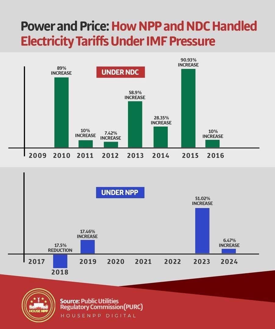 How both the NDC &amp; the NPP handled the costs of electricity during their tenure in office between 2009 - 2024.