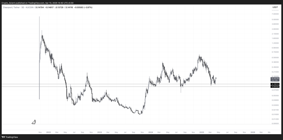 Crypto_Scient's tweet image. $CPOOL, There's nothing to explain, really. Very clean chart.

• Price sitting and consolidating above 1W support.

This is yet to experience its first bull cycle and, if we get a true altseason, this can do some magic numbers.

#CPOOL #CPOOLUSDT