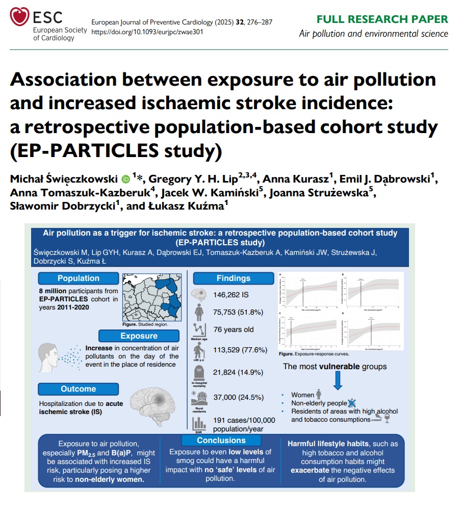 EJPC Editor-in-Chief (@ejpceic) on Twitter photo Exposure to air pollution may be associated with higher ischaemic stroke incidence, particularly posing a higher risk to non-elderly women 👱♀️ academic.oup.com/eurjpc/article…
<a href="/escardio/">European Society of Cardiology</a> <a href="/AboyansV/">Victor Aboyans</a> <a href="/SilCastelletti/">Silvia Castelletti</a> <a href="/PeroneFrancesco/">Francesco Perone</a> <a href="/andreagallardo/">Andrea Gallardo</a> #cvprev Exposure to air pollution may be associated with higher ischaemic stroke incidence, particularly posing a higher risk to non-elderly women 👱♀️ academic.oup.com/eurjpc/article…
<a href="/escardio/">European Society of Cardiology</a> <a href="/AboyansV/">Victor Aboyans</a> <a href="/SilCastelletti/">Silvia Castelletti</a> <a href="/PeroneFrancesco/">Francesco Perone</a> <a href="/andreagallardo/">Andrea Gallardo</a> #cvprev