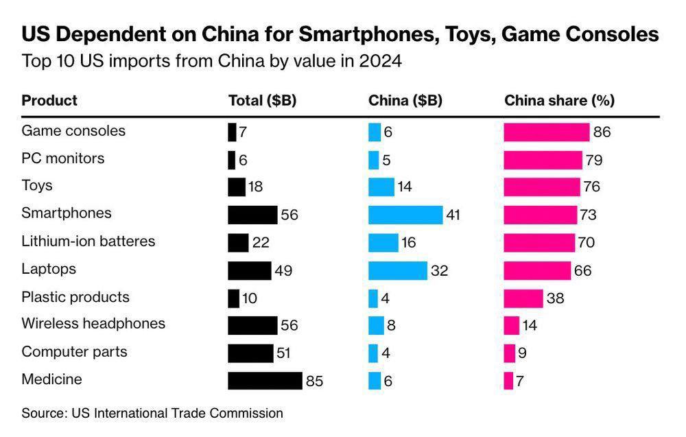 Top 10 US Imports From China By Value And Market Share In 2024

#tariffs