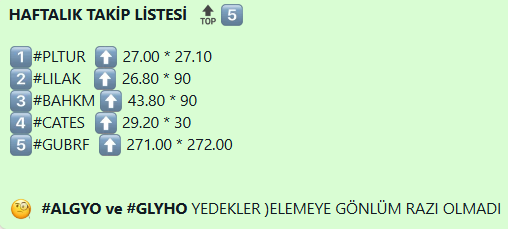 HAFTALIK TAKİP LİSTESİ  🔝5️⃣

1️⃣#PLTUR  ⬆️ 27.00 * 27.10 
2️⃣#LILAK   ⬆️ 26.80 * 90
3️⃣#BAHKM ⬆️ 43.80 * 90
4️⃣#CATES  ⬆️ 29.20 * 30 
5️⃣#GUBRF  ⬆️ 271.00 * 272.00  

🧐  #ALGYO ve #GLYHO YEDEKLER )ELEMEYE GÖNLÜM RAZI OLMADI