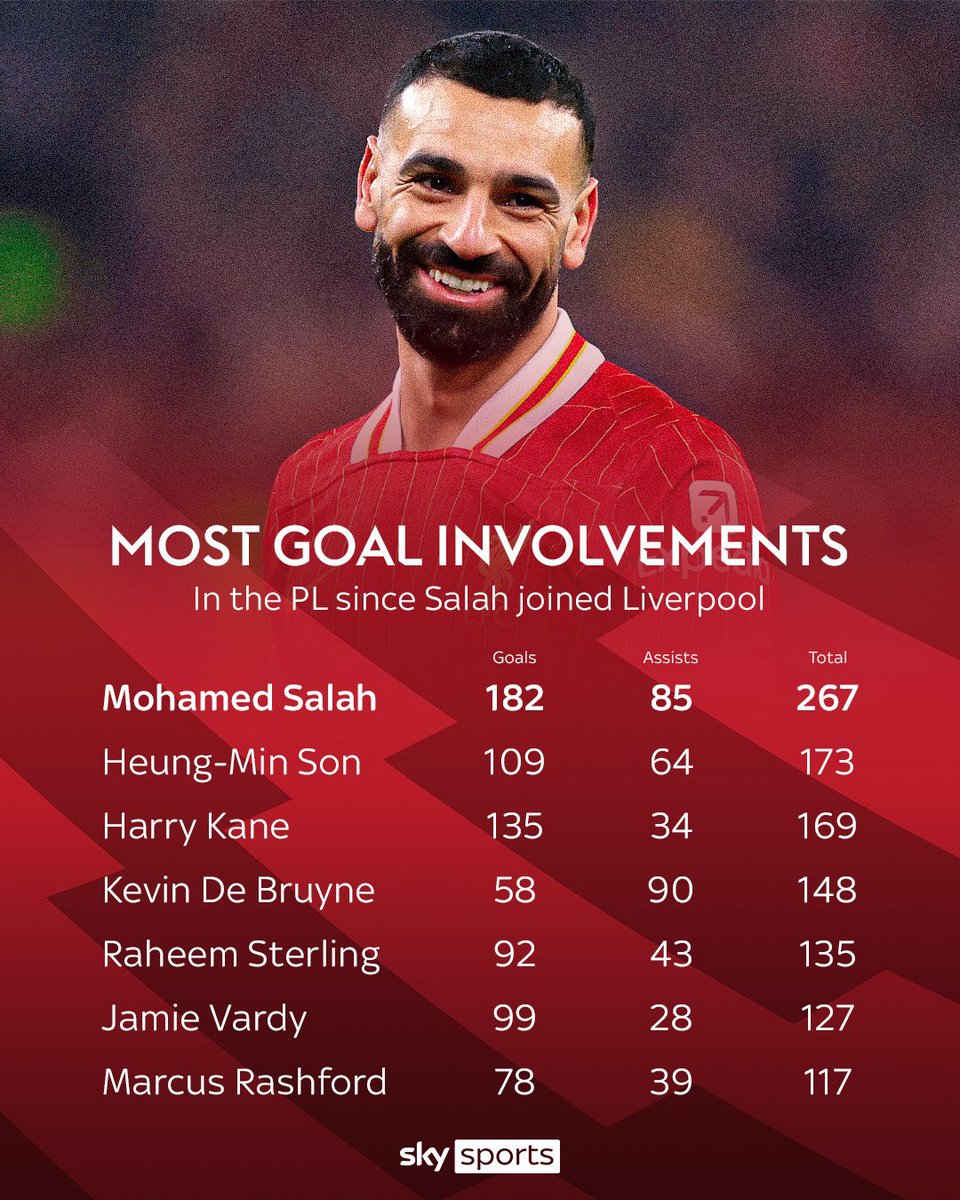 267 G/A in 281 games. 0.95 over 8 seasons. 

Do you know how insane this is?