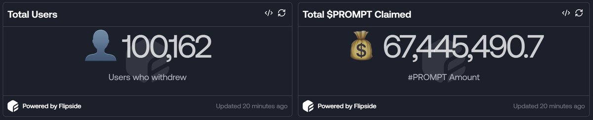 WayFinder has taken X by storm and $PROMPT is doing ATH after ATH!

With token going just live lets take a look at airdrop stats for
- $PRIME cachers
- Kaito emerging yappers
- Wayfinder app missions

We already passed 100k claimers! what other interesting insights are there?👇🧵