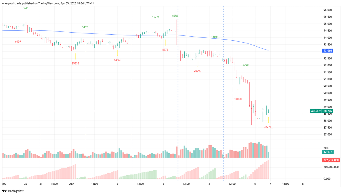 wyckoffdaily's tweet image. Sunday Quiz – Spot the Setup!
Look at this chart 👇 Can you spot the No Demand bar or Stopping Volume? Comment below and let’s break it down together.

#ChartQuiz #WyckoffVSA #VolumeAnalysis #ForexWeekend #SmartTraderCommunity

wyckoffdaily.com